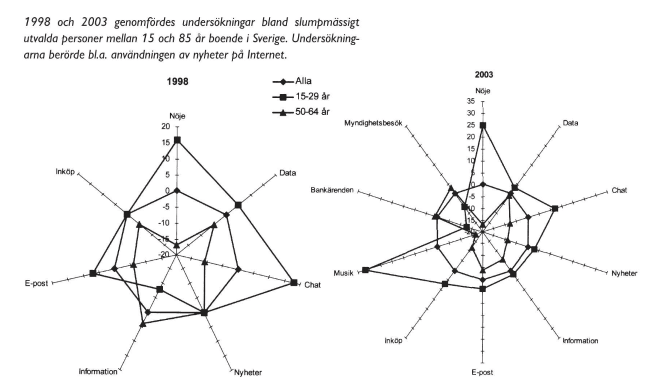 Exempel på ett diagram från högskoleprovet