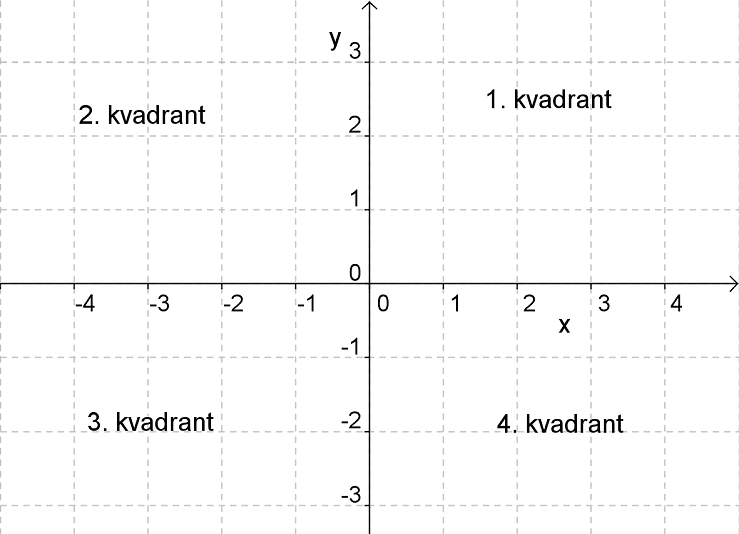Kvadranter koordinatsystem